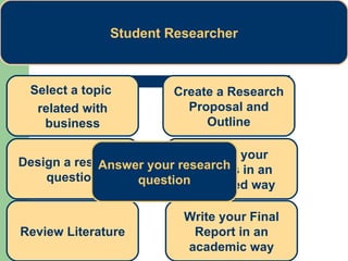Student Researcher Select a topic  related with business Review Literature Design a research question Create a Research Proposal and Outline Collect your findings in an organised way Write your Final Report in an academic way Answer your research question 