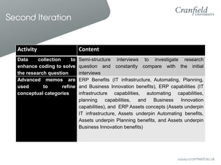Second Iteration

Activity

Content

Data
collection
to
enhance coding to solve
the research question
Advanced memos are
used
to
refine
conceptual categories

Semi-structure interviews to investigate research
question and constantly compare with the initial
interviews
ERP Benefits (IT infrastructure, Automating, Planning,
and Business Innovation benefits), ERP capabilities (IT
infrastructure capabilities, automating capabilities,
planning
capabilities,
and
Business
Innovation
capabilities), and ERP Assets concepts (Assets underpin
IT infrastructure, Assets underpin Automating benefits,
Assets underpin Planning benefits, and Assets underpin
Business Innovation benefits)

 
