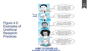 Figure 4.2:
Examples of
Unethical
Research
Practices
JUMP TO FIGURE 4.2:
 