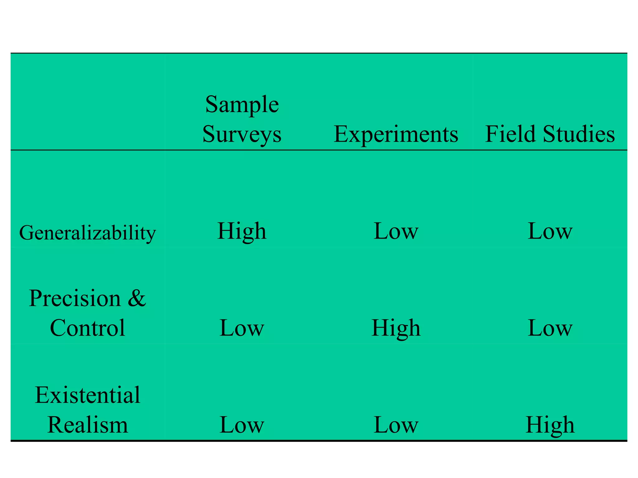 Sample
                   Surveys   Experiments   Field Studies


Generalizability    High        Low            Low

 Precision &
   Control          Low         High           Low

 Existential
  Realism           Low         Low            High
 