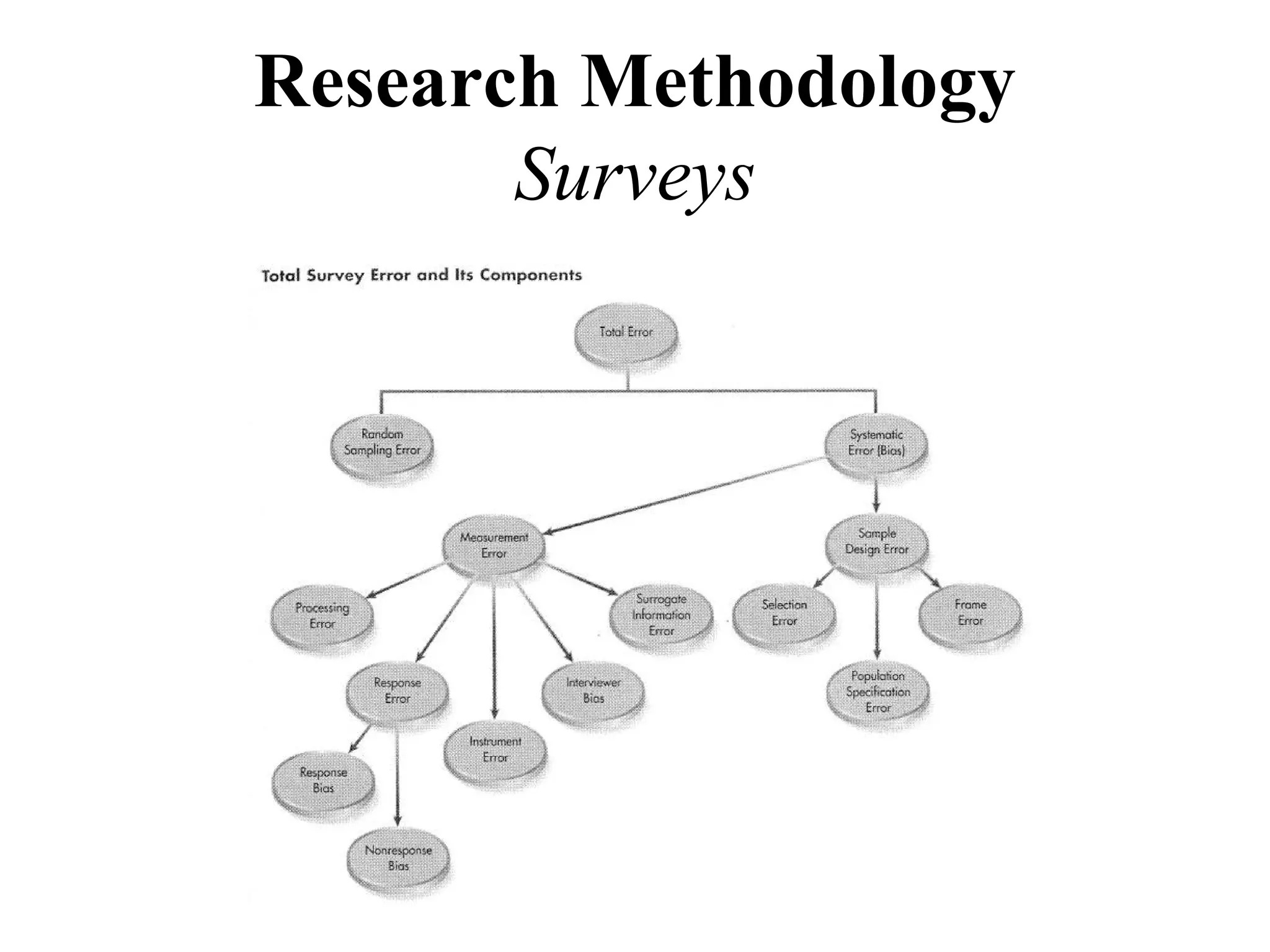 Research Methodology
       Surveys
 