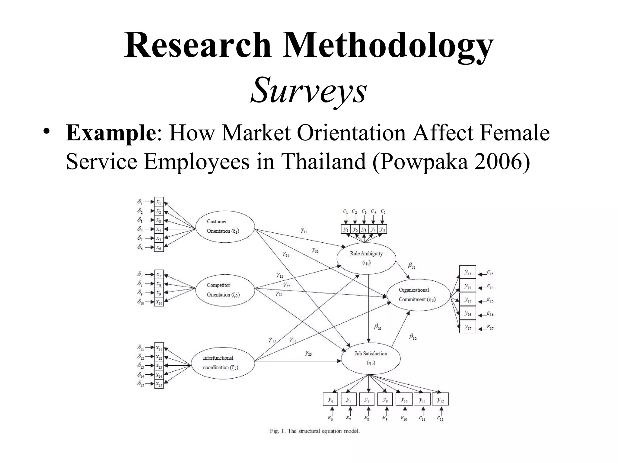 Research Methodology
              Surveys
• Example: How Market Orientation Affect Female
  Service Employees in Thailand (Powpaka 2006)
 
