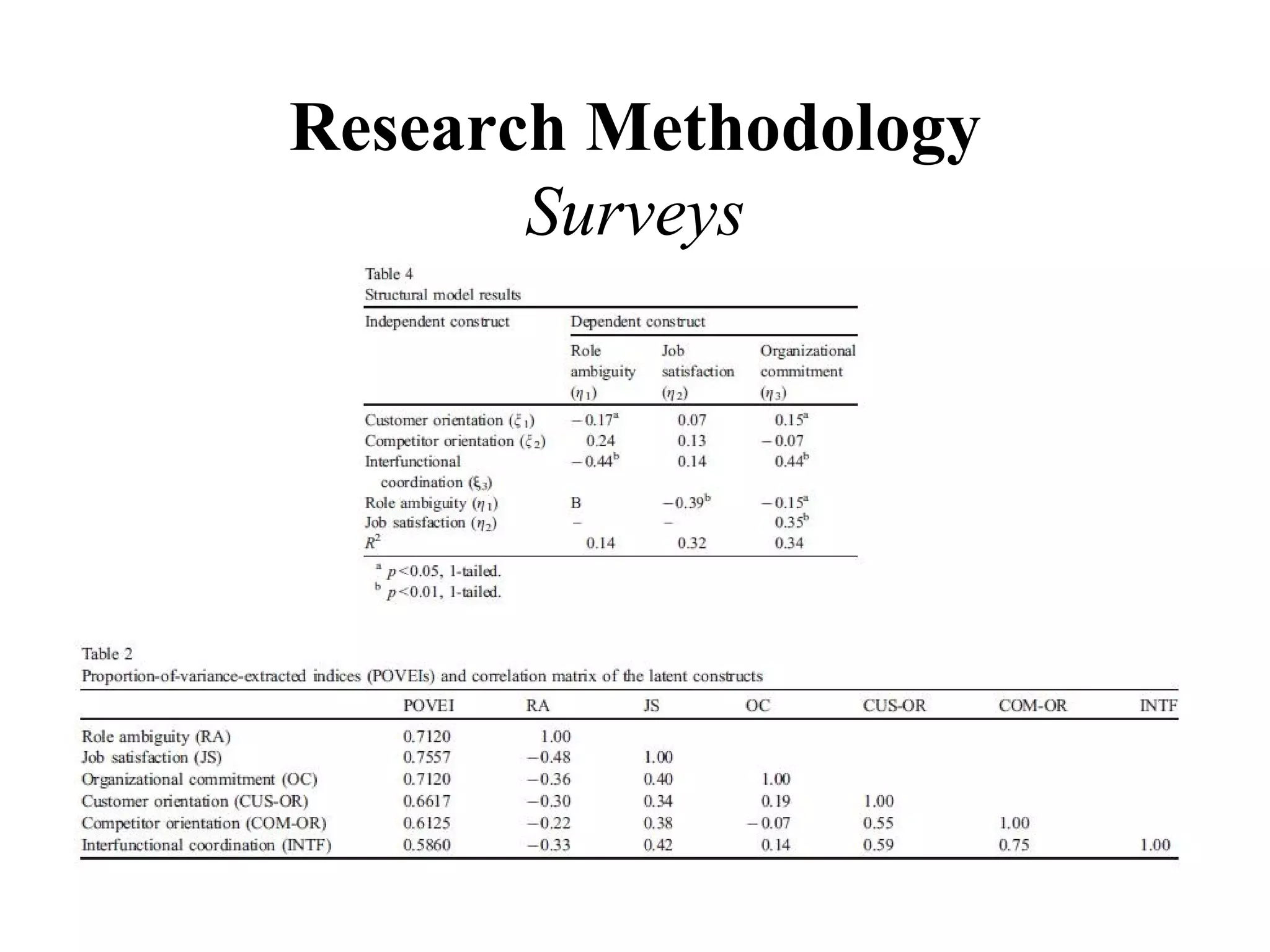 Research Methodology
       Surveys
 