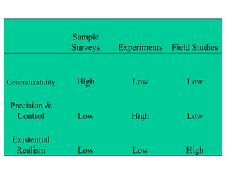 Sample
                   Surveys   Experiments   Field Studies


Generalizability    High        Low            Low

 Precision &
   Control          Low         High           Low

 Existential
  Realism           Low         Low            High
 