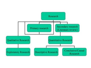 Research


                                                 Secondary research
                       Primary research
                                                 (Literature review)


Qualitative Research                      Quantitative Research


                                                        Conclusive/Causal
Exploratory Research       Descriptive Research
                                                            Research
 
