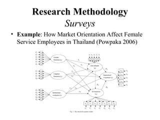 Research Methodology
              Surveys
• Example: How Market Orientation Affect Female
  Service Employees in Thailand (Powpaka 2006)
 
