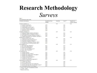 Research Methodology
       Surveys
 