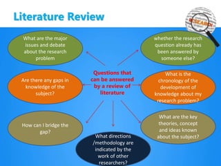 Literature Review
What are the major
issues and debate
about the research
problem
Questions that
can be answered
by a review of
literature
What is the
chronology of the
development of
knowledge about my
research problem?
Are there any gaps in
knowledge of the
subject?
whether the research
question already has
been answered by
someone else?
What are the key
theories, concept
and ideas known
about the subject?
How can I bridge the
gap?
What directions
/methodology are
indicated by the
work of other
researchers?
 