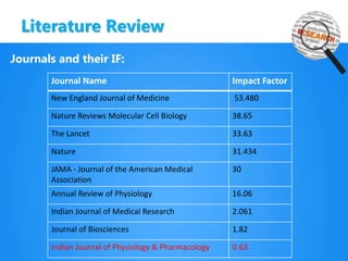 Literature Review
Journals and their IF:
Journal Name Impact Factor
New England Journal of Medicine 53.480
Nature Reviews Molecular Cell Biology 38.65
The Lancet 33.63
Nature 31.434
JAMA - Journal of the American Medical
Association
30
Annual Review of Physiology 16.06
Indian Journal of Medical Research 2.061
Journal of Biosciences 1.82
Indian Journal of Physiology & Pharmacology 0.63
 