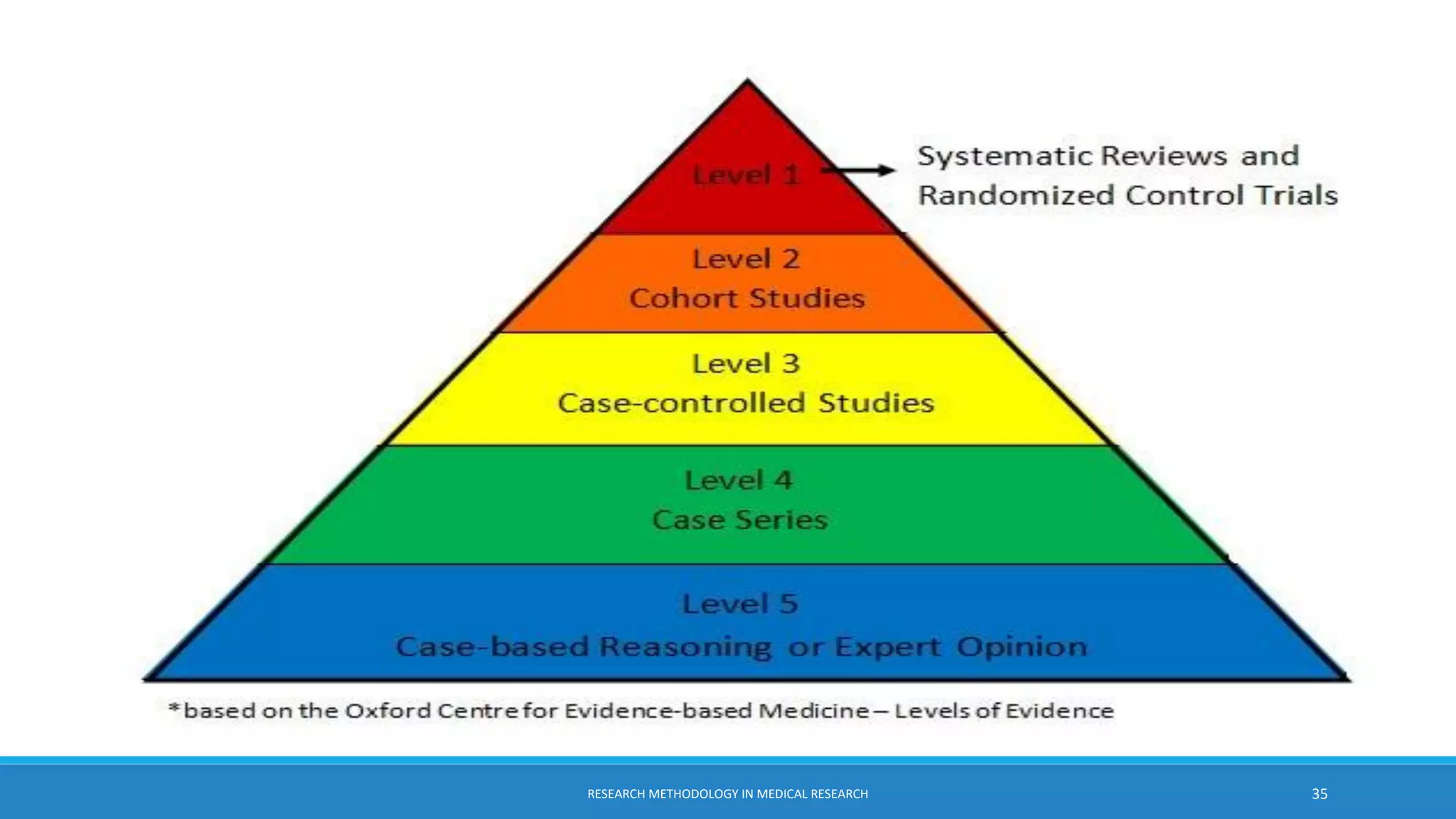 Research methodology in medical research | PDF