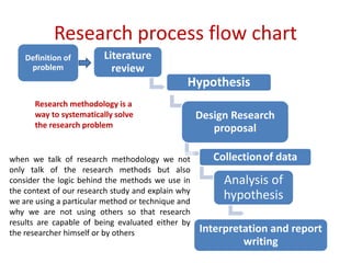 Research process flow chart
Definition of
problem
Literature
review
Hypothesis
Design Research
proposal
Collectionof data
Analysis of
hypothesis
Interpretation and report
writing
Research methodology is a
way to systematically solve
the research problem
when we talk of research methodology we not
only talk of the research methods but also
consider the logic behind the methods we use in
the context of our research study and explain why
we are using a particular method or technique and
why we are not using others so that research
results are capable of being evaluated either by
the researcher himself or by others
 