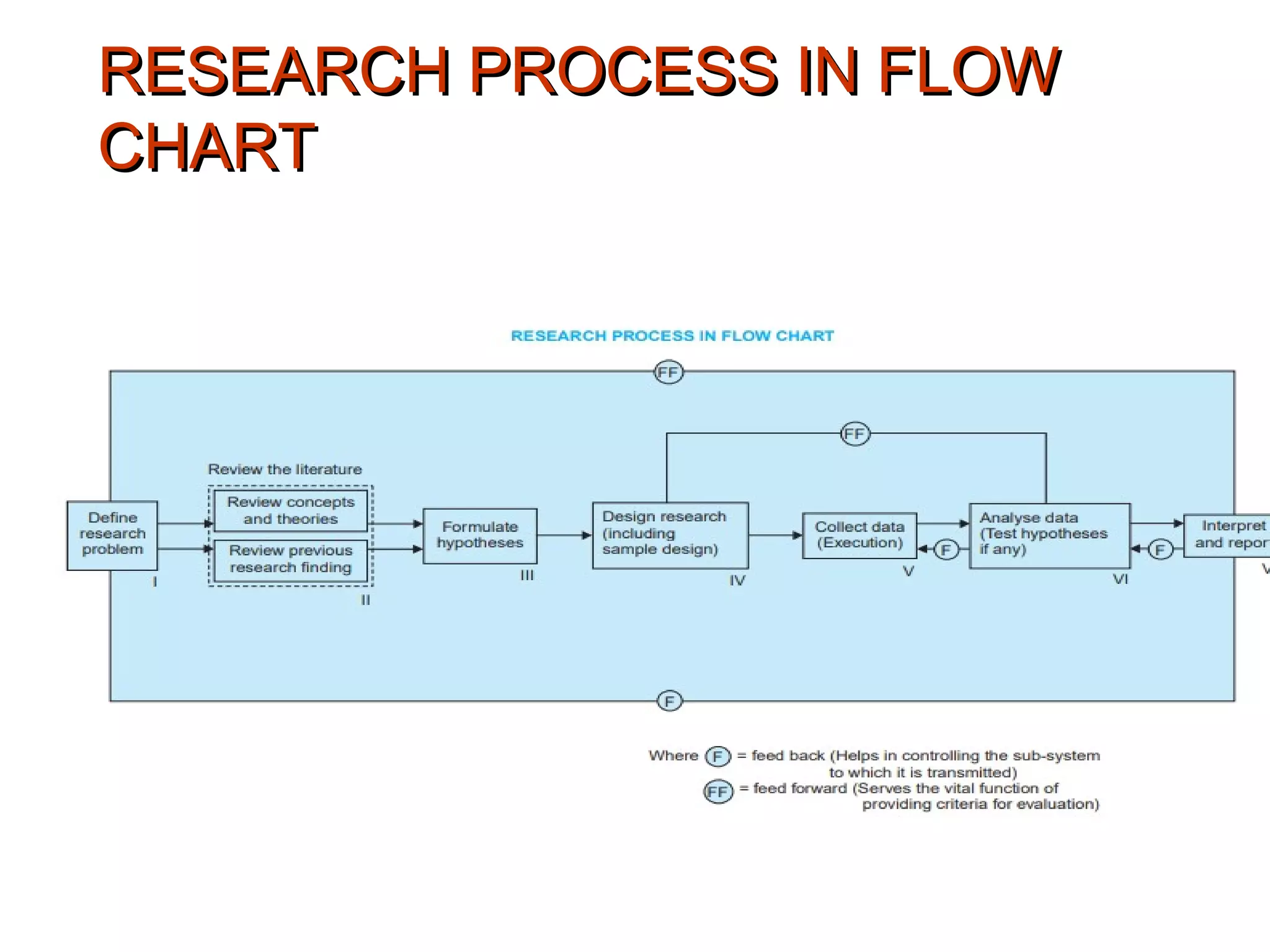 RESEARCH PROCESS IN FLOWRESEARCH PROCESS IN FLOW
CHARTCHART
 