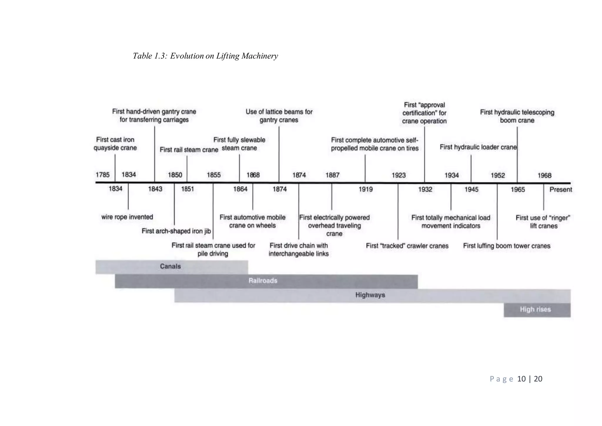 P a g e 10 | 20
Table 1.3: Evolution on Lifting Machinery
 