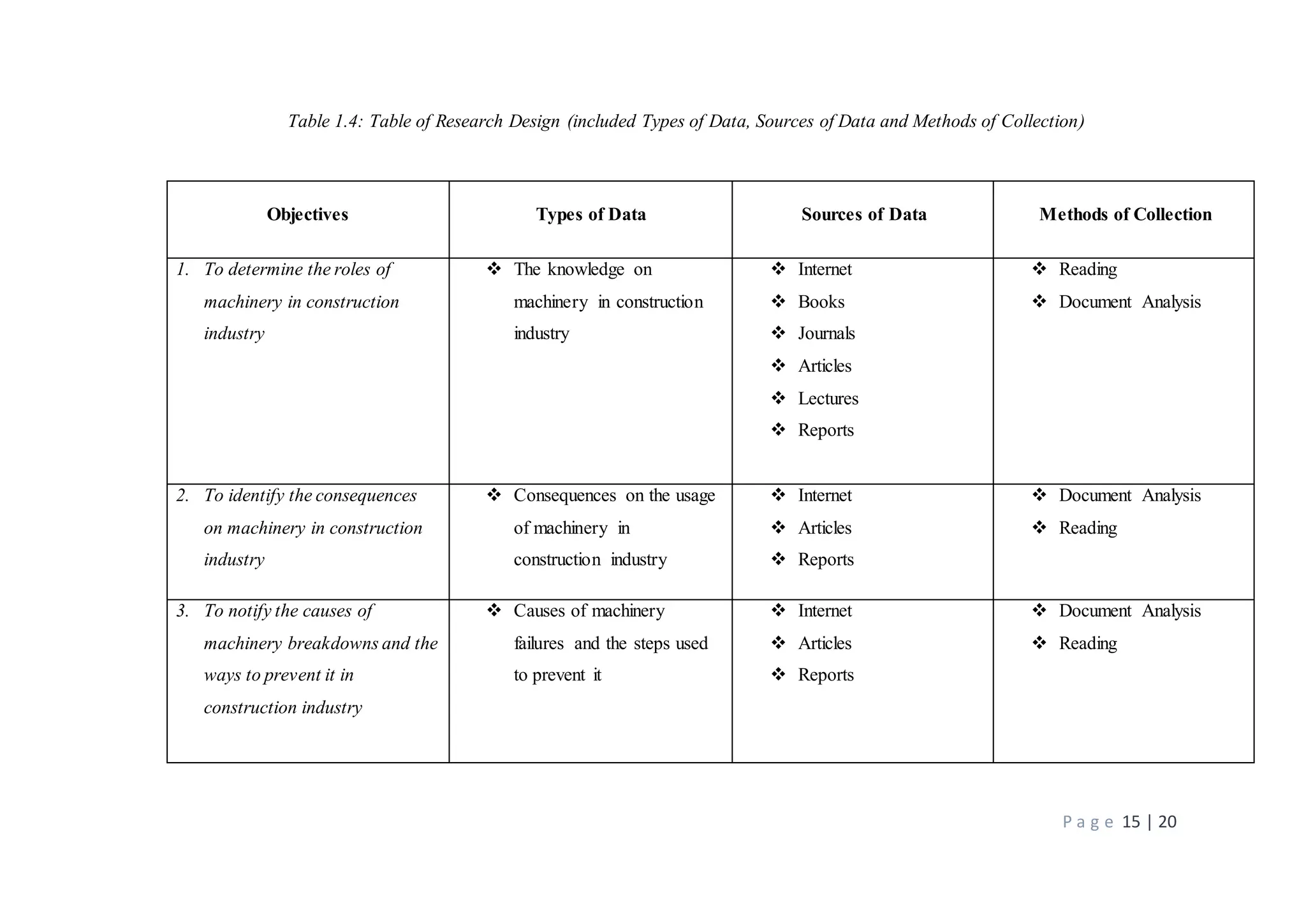 P a g e 15 | 20
Table 1.4: Table of Research Design (included Types of Data, Sources of Data and Methods of Collection)
Objectives Types of Data Sources of Data Methods of Collection
1. To determine the roles of
machinery in construction
industry
 The knowledge on
machinery in construction
industry
 Internet
 Books
 Journals
 Articles
 Lectures
 Reports
 Reading
 Document Analysis
2. To identify the consequences
on machinery in construction
industry
 Consequences on the usage
of machinery in
construction industry
 Internet
 Articles
 Reports
 Document Analysis
 Reading
3. To notify the causes of
machinery breakdowns and the
ways to prevent it in
construction industry
 Causes of machinery
failures and the steps used
to prevent it
 Internet
 Articles
 Reports
 Document Analysis
 Reading
 