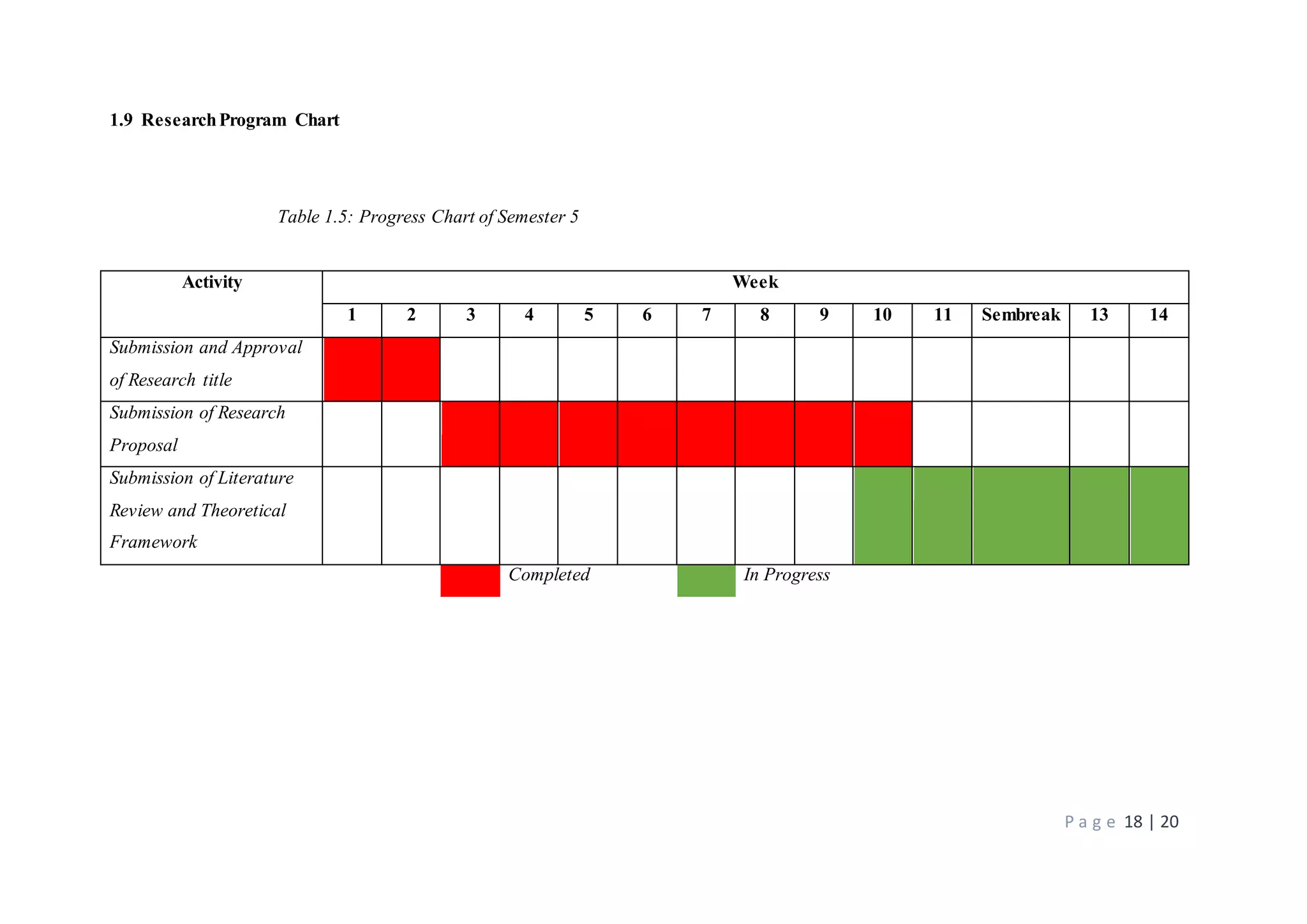P a g e 18 | 20
1.9 ResearchProgram Chart
Table 1.5: Progress Chart of Semester 5
Activity Week
1 2 3 4 5 6 7 8 9 10 11 Sembreak 13 14
Submission and Approval
of Research title
Submission of Research
Proposal
Submission of Literature
Review and Theoretical
Framework
Completed In Progress
 
