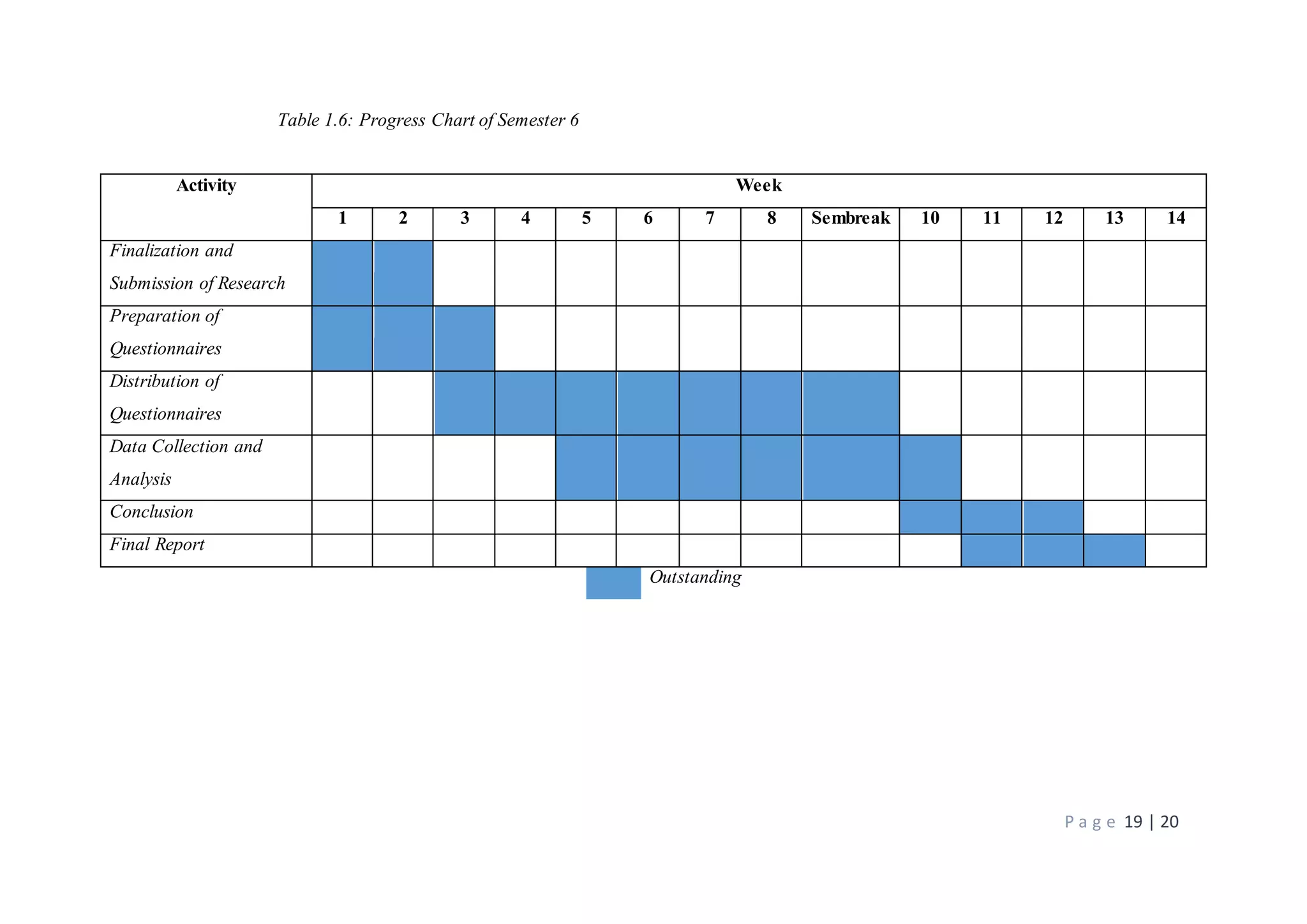 P a g e 19 | 20
Table 1.6: Progress Chart of Semester 6
Activity Week
1 2 3 4 5 6 7 8 Sembreak 10 11 12 13 14
Finalization and
Submission of Research
Preparation of
Questionnaires
Distribution of
Questionnaires
Data Collection and
Analysis
Conclusion
Final Report
Outstanding
 