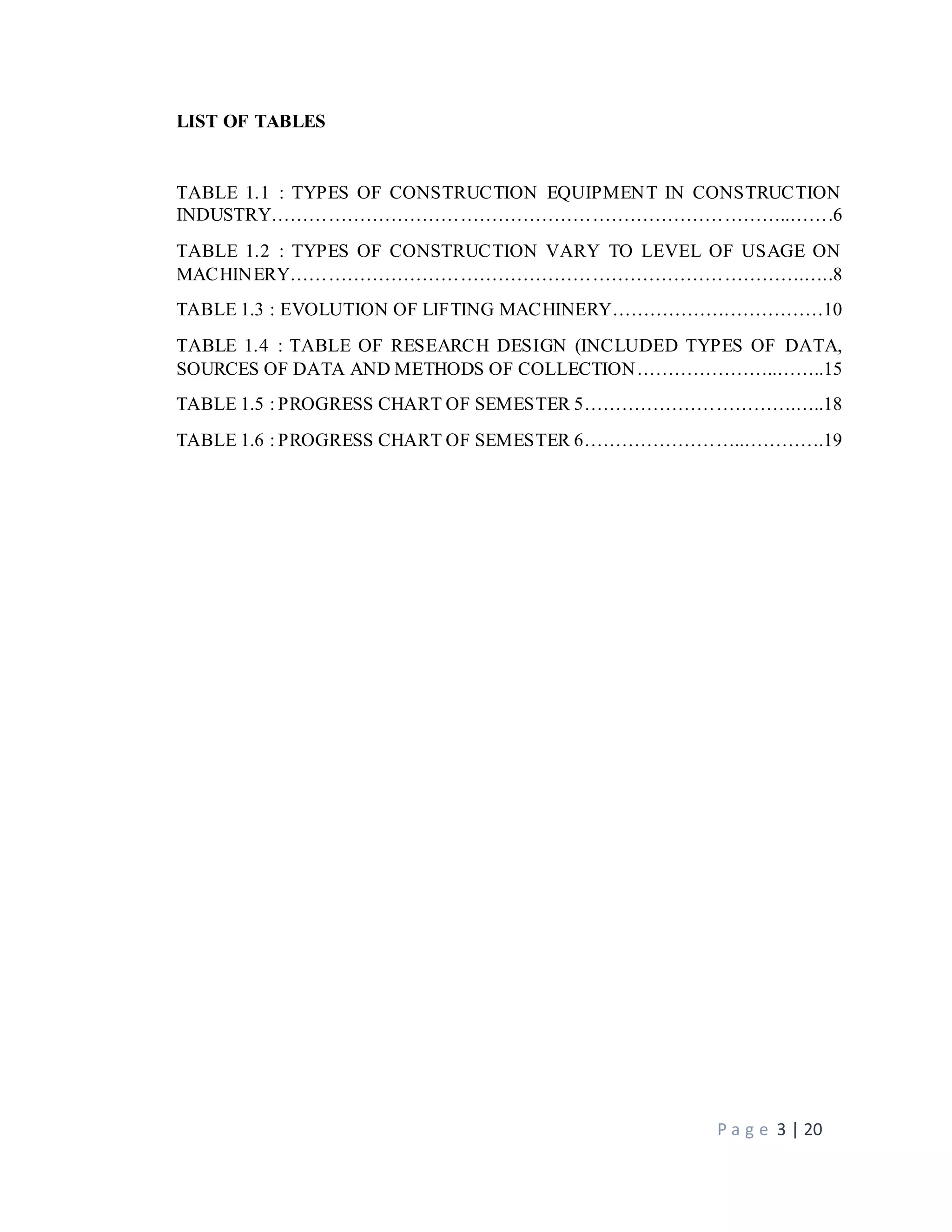 P a g e 3 | 20
LIST OF TABLES
TABLE 1.1 : TYPES OF CONSTRUCTION EQUIPMENT IN CONSTRUCTION
INDUSTRY………………………………………………………………………..…….6
TABLE 1.2 : TYPES OF CONSTRUCTION VARY TO LEVEL OF USAGE ON
MACHINERY……………………………………………………………………….…..8
TABLE 1.3 : EVOLUTION OF LIFTING MACHINERY……………….……………10
TABLE 1.4 : TABLE OF RESEARCH DESIGN (INCLUDED TYPES OF DATA,
SOURCES OF DATA AND METHODS OF COLLECTION…………………..……..15
TABLE 1.5 : PROGRESS CHART OF SEMESTER 5…………………………….…..18
TABLE 1.6 : PROGRESS CHART OF SEMESTER 6……………………..………….19
 