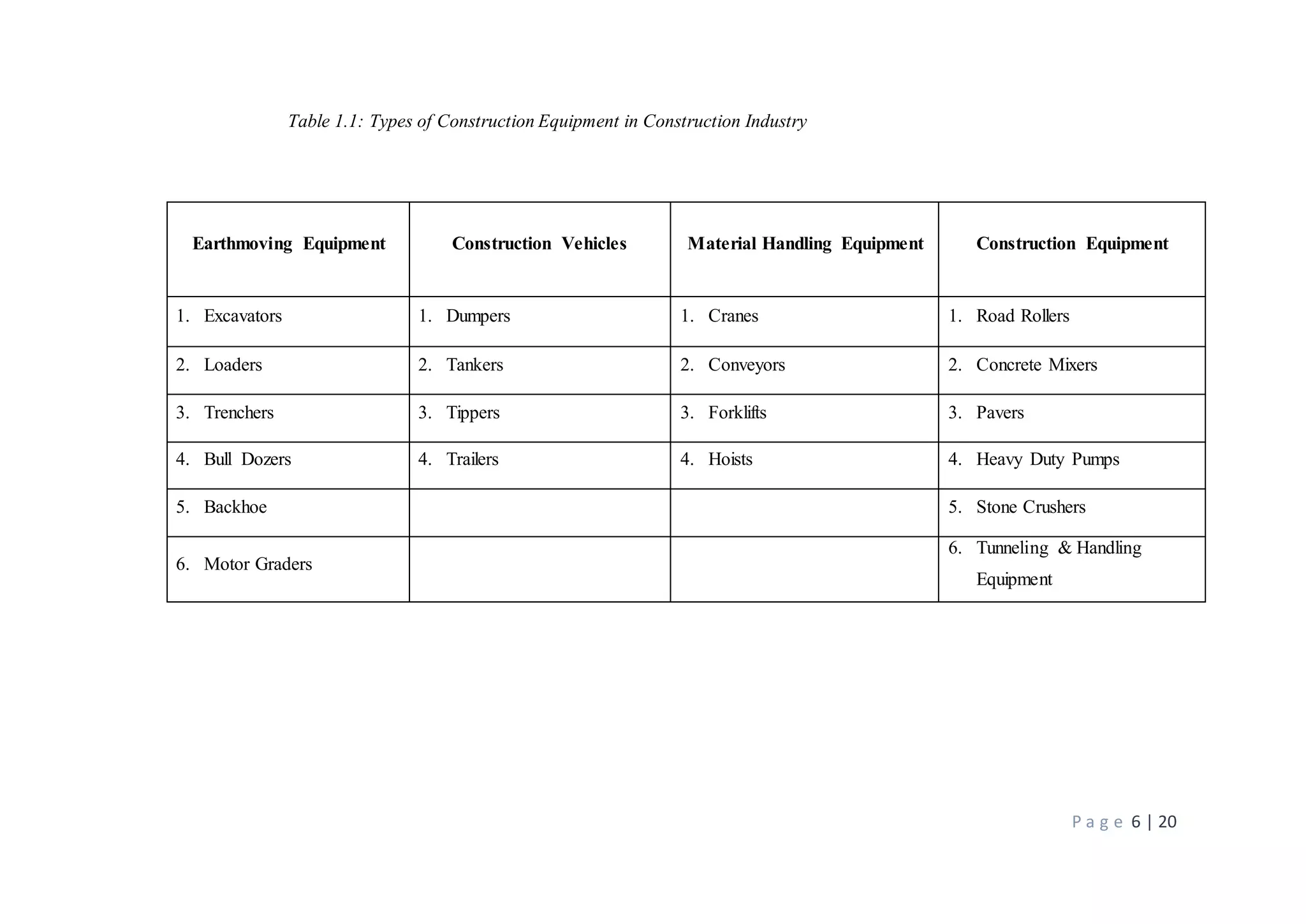 P a g e 6 | 20
Table 1.1: Types of Construction Equipment in Construction Industry
Earthmoving Equipment Construction Vehicles Material Handling Equipment Construction Equipment
1. Excavators 1. Dumpers 1. Cranes 1. Road Rollers
2. Loaders 2. Tankers 2. Conveyors 2. Concrete Mixers
3. Trenchers 3. Tippers 3. Forklifts 3. Pavers
4. Bull Dozers 4. Trailers 4. Hoists 4. Heavy Duty Pumps
5. Backhoe 5. Stone Crushers
6. Motor Graders
6. Tunneling & Handling
Equipment
 