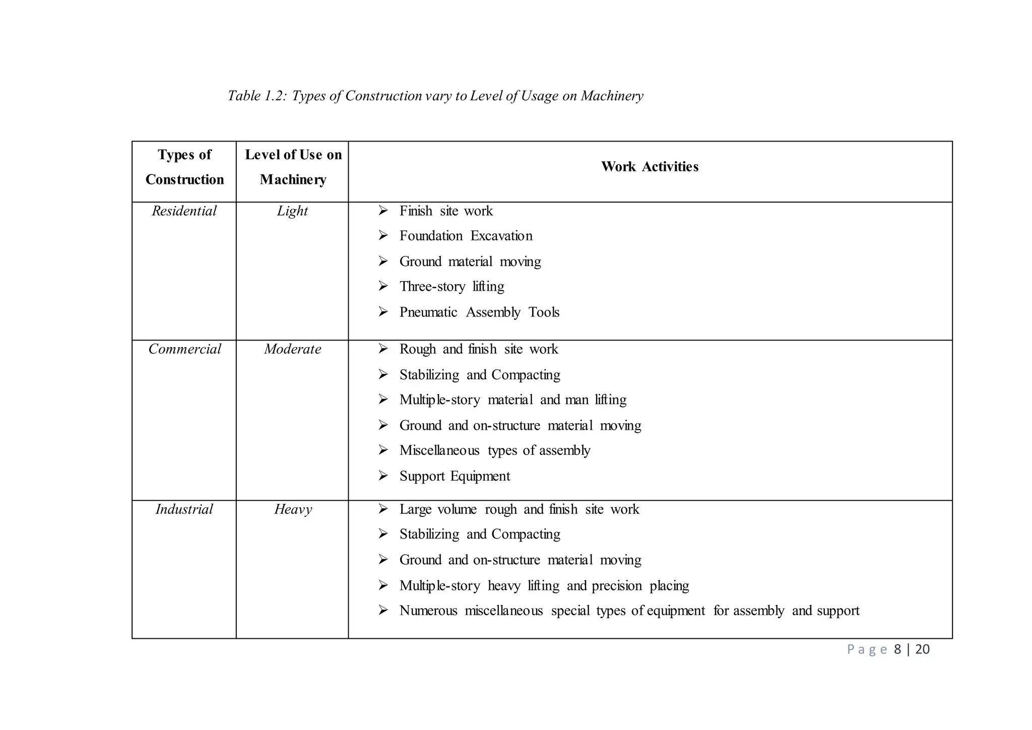 P a g e 8 | 20
Table 1.2: Types of Construction vary to Level of Usage on Machinery
Types of
Construction
Level of Use on
Machinery
Work Activities
Residential Light  Finish site work
 Foundation Excavation
 Ground material moving
 Three-story lifting
 Pneumatic Assembly Tools
Commercial Moderate  Rough and finish site work
 Stabilizing and Compacting
 Multiple-story material and man lifting
 Ground and on-structure material moving
 Miscellaneous types of assembly
 Support Equipment
Industrial Heavy  Large volume rough and finish site work
 Stabilizing and Compacting
 Ground and on-structure material moving
 Multiple-story heavy lifting and precision placing
 Numerous miscellaneous special types of equipment for assembly and support
 