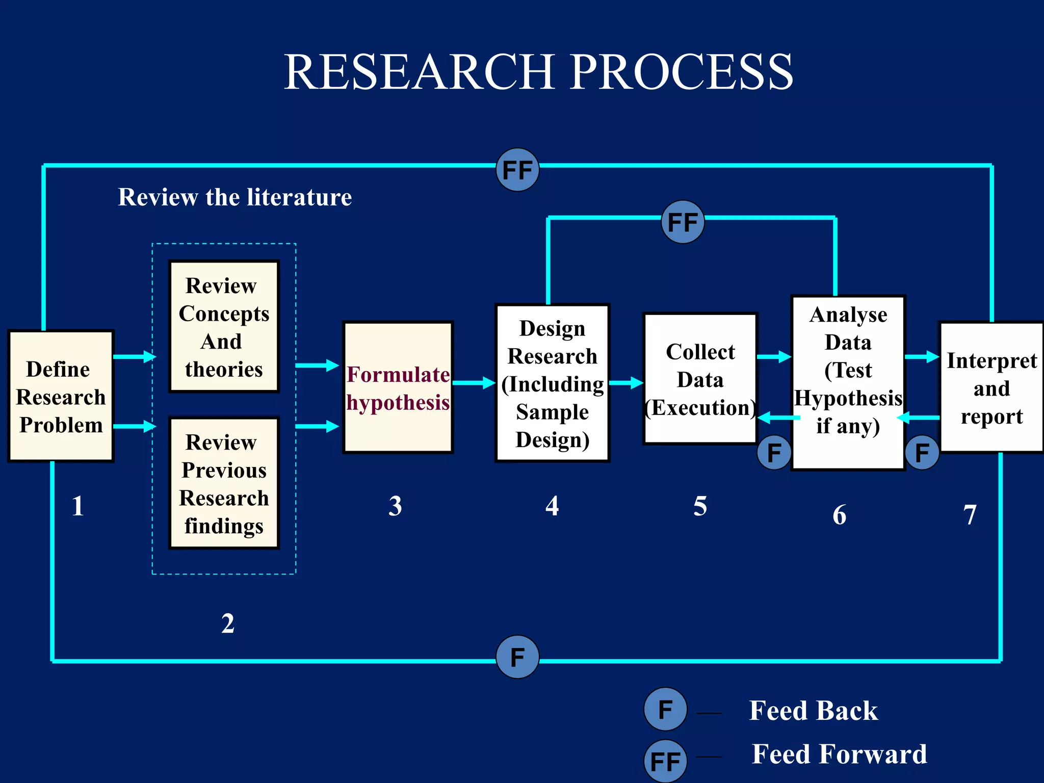 RESEARCH PROCESS
Define
Research
Problem
Review
Concepts
And
theories
Review
Previous
Research
findings
Formulate
hypothesis
Design
Research
(Including
Sample
Design)
Collect
Data
(Execution)
Analyse
Data
(Test
Hypothesis
if any)
Interpret
and
report
FF
F
F F
FF
1
2
3 4 5 6 7
F
FF
Feed Back
Feed Forward
Review the literature
 