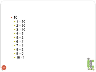 37
 10
 1 – 50
 2 – 30
 3 – 10
 4 – 5
 5 – 2
 6 – 1
 7 – 1
 8 – 2
 9 – 0
 10 - 1
 