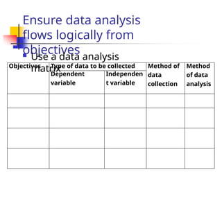 Ensure data analysis
flows logically from
objectives
 Use a data analysis
matrix
Objectives Type of data to be collected Method of
data
collection
Method
of data
analysis
Dependent
variable
Independen
t variable
 