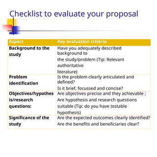 Aspect Key evaluation criteria
Background to the
study
Have you adequately described
background to
the study/problem (Tip: Relevant
authoritative
literature)
Problem
identification
Is the problem clearly articulated and
defined?
Is it brief, focussed and concise?
Objectives/hypothes
is/research
questions:
Are objectives precise and they achievable ;
Are hypothesis and research questions
suitable (Tip: do you have testable
hypothesis)
Significance of the
study
Are the expected outcomes clearly identified?
Are the benefits and beneficiaries clear?
Checklist to evaluate your proposal
 