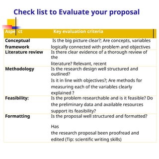 Aspe ct Key evaluation criteria
Conceptual
framework
Is the big picture clear?; Are concepts, variables
logically connected with problem and objectives
Literature review Is there clear evidence of a thorough review of
the
literature? Relevant, recent
Methodology Is the research design well structured and
outlined?
Is it in line with objectives?; Are methods for
measuring each of the variables clearly
explained ?
Feasibility: Is the problem researchable and is it feasible? Do
the preliminary data and available resources
support its feasibility?
Formatting Is the proposal well structured and formatted?
Has
the research proposal been proofread and
edited (Tip: scientific writing skills)
Check list to Evaluate your proposal
 