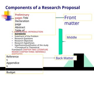 Components of a Research Proposal
1. CHAPTER ONE: INTRODUCTION
• Background
• Statement of the Problem
• Research Questions
• Research Objectives
• Research Hypotheses
• Significance/justification of the study
•Conceptual or Theoretical
Framework CHAPTER TWO: LITERATURE
REVIEW CHAPTER THREE: MATERIALS
&METHODS
Preliminary
pages Title
Declaration
page
Abstract
Table of
contents
Reference
s
Appendice
s
Workplan
Budget
Front
matter
Back Matter
Middle
 
