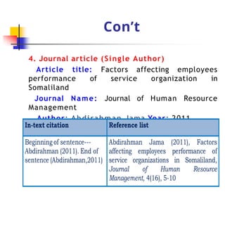 Con’t
4. Journal article (Single Author)
Article title: Factors affecting employees
performance of service organization in
Somaliland
Journal Name: Journal of Human Resource
Management
Author: Abdirahman Jama Year: 2011
Pages:
5-10
Volume: 4 Issue: 16
 