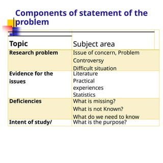 Components of statement of the
problem
Subject area
Topic
Research problem Issue of concern, Problem
Controversy
Difficult situation
Evidence for the
issues
Literature
Practical
experiences
Statistics
Deficiencies What is missing?
What is not Known?
What do we need to know
Intent of study/ What is the purpose?
 