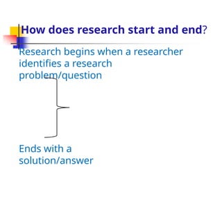 How does research start and end?
Research begins when a researcher
identifies a research
problem/question
Ends with a
solution/answer
 