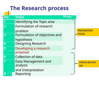 No Steps Phase
1 Identifying the Topic area
2 Formulation of research
problem
3 Formulation of objectives and
hypothesis
4 Designing Research
5 Developing a research
proposal
6 Collection of data
7 Data Management and
analysis
and Interpretation
8 Reporting
PREPARATORY
PHASE
IMPLEMENTATI
ON
The Research process
 