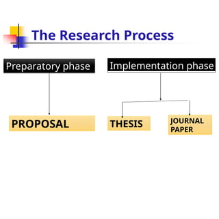 Preparatory phase Implementation phase
PROPOSAL THESIS JOURNAL
PAPER
The Research Process
 