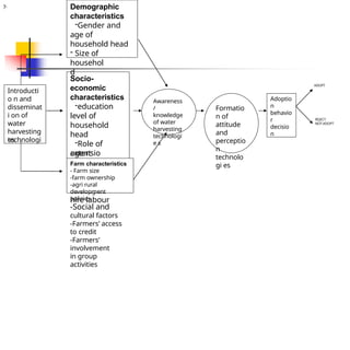 y.
Introducti
o n and
disseminat
i on of
water
harvesting
technologi
es.
Demographic
characteristics
-Gender and
age of
household head
- Size of
househol
d
Socio-
economic
characteristics
-education
level of
household
head
-Role of
extensio
n
agent
s
- availability of
off farm
income
- ability to
hire labour
Farm characteristics
- Farm size
-farm ownership
-agri rural
development
policies
-Social and
cultural factors
-Farmers’ access
to credit
-Farmers’
involvement
in group
activities
Awareness
/
knowledge
of water
harvesting
technologi
e s
Formatio
n of
attitude
and
perceptio
n
technolo
gi es
Adoptio
n
behavio
r
decisio
n
ADOPT
REJECT
NOT-ADOPT
 