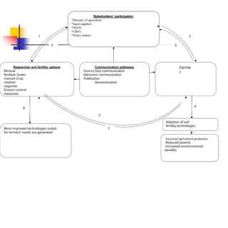 Stakeholders’ participation
•Ministry of agriculture
•Input suppliers
•NGO’s
•CBO’s
•Policy makers
Researcher soil fertility options
Mineral
fertilizer Green
manure Crop
rotation
Legumes
Erosion control
measures
Communication pathways
Face to face communication
Electronic communication
Publication
Demonstration
More improved technologies suited
for farmers’ needs are generated
-Increased agricultural production
-Reduced poverty
-Increased environmental
benefits
Adoption of soil
fertility technologies
Farme
r
1 3
6
5
2
7
8
4
 