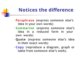 Notices the difference
- Paraphrase (express someone else’s
idea in your own words)
- Summarize (express someone else’s
idea in a reduced form in your
own words)
- Quote (express someone else’s idea
in their exact words)
- Copy (reproduce a diagram, graph or
table from someone else’s work).
 
