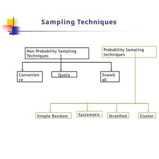 Sampling Techniques
Convenien
ce
Non-Probability Sampling
Techniques
Stratified
Probability Sampling
techniques
Simple Random
Quota Snowb
all
Systematic Cluster
 