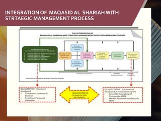 INTEGRATION OF MAQASID AL SHARIAH WITH
STRTAEGIC MANAGEMENT PROCESS
 