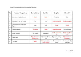 P a g e 15 | 35
Table 2.3: Comparison between Excavating Equipments
No Items of Comparison Power Shovel Backhoe Dragline Clamshell
1 Excavation in hard soil or rock Good Good Not good Poor
2 Excavation in wet soil or mud Poor Poor Moderately good Moderately good
3
Distance between footing and
digging
Small Small Long Long
4 Loading efficiency Very good Good Moderately good Precise but slow
5 Footing required Close to work Close to pit
Fairly away from
pit
Fairly away from
pit
6 Digging level
Digs at or above
footing level
Digs below footing
level
Digs below footing
level
Digs at or below
footing level
7 Cycle time Short
Shortly more than
Power Shovel
More than Power
Shovel
More than the other
equipment
 