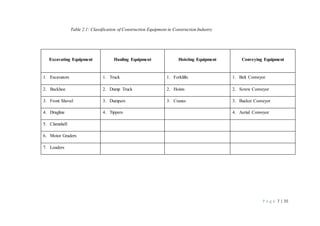 P a g e 7 | 35
Table 2.1: Classification of Construction Equipment in Construction Industry
Excavating Equipment Hauling Equipment Hoisting Equipment Conveying Equipment
1. Excavators 1. Truck 1. Forklifts 1. Belt Conveyor
2. Backhoe 2. Dump Truck 2. Hoists 2. Screw Conveyor
3. Front Shovel 3. Dumpers 3. Cranes 3. Bucket Conveyor
4. Dragline 4. Tippers 4. Aerial Conveyor
5. Clamshell
6. Motor Graders
7. Loaders
 