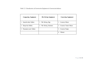 P a g e 8 | 35
Table 2.2: Classification of Construction Equipment in Construction Industry
Compacting Equipment Pile Driving Equipment Concreting Equipment
1. Smooth-wheel Rollers 1. Pile Driving Rigs 1. Concrete Mixers
2. Sheep-foot Rollers 2. Pile Driving Hammers 2. Concrete Transit Mixers
3. Pneumatic-tyred Rollers 3. Concrete Pumps
4. Vibrator
 