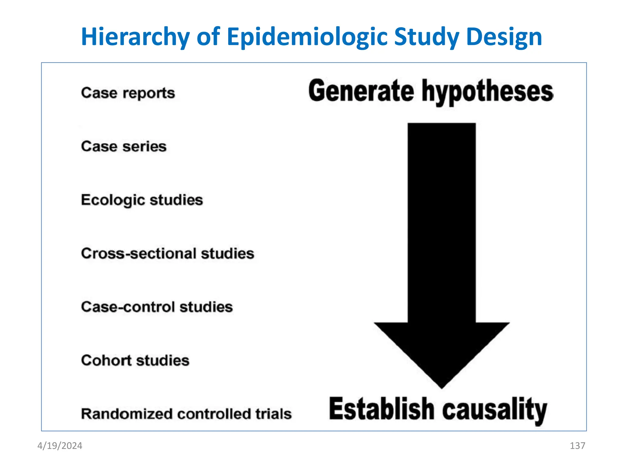 Hierarchy of Epidemiologic Study Design
137
4/19/2024
 