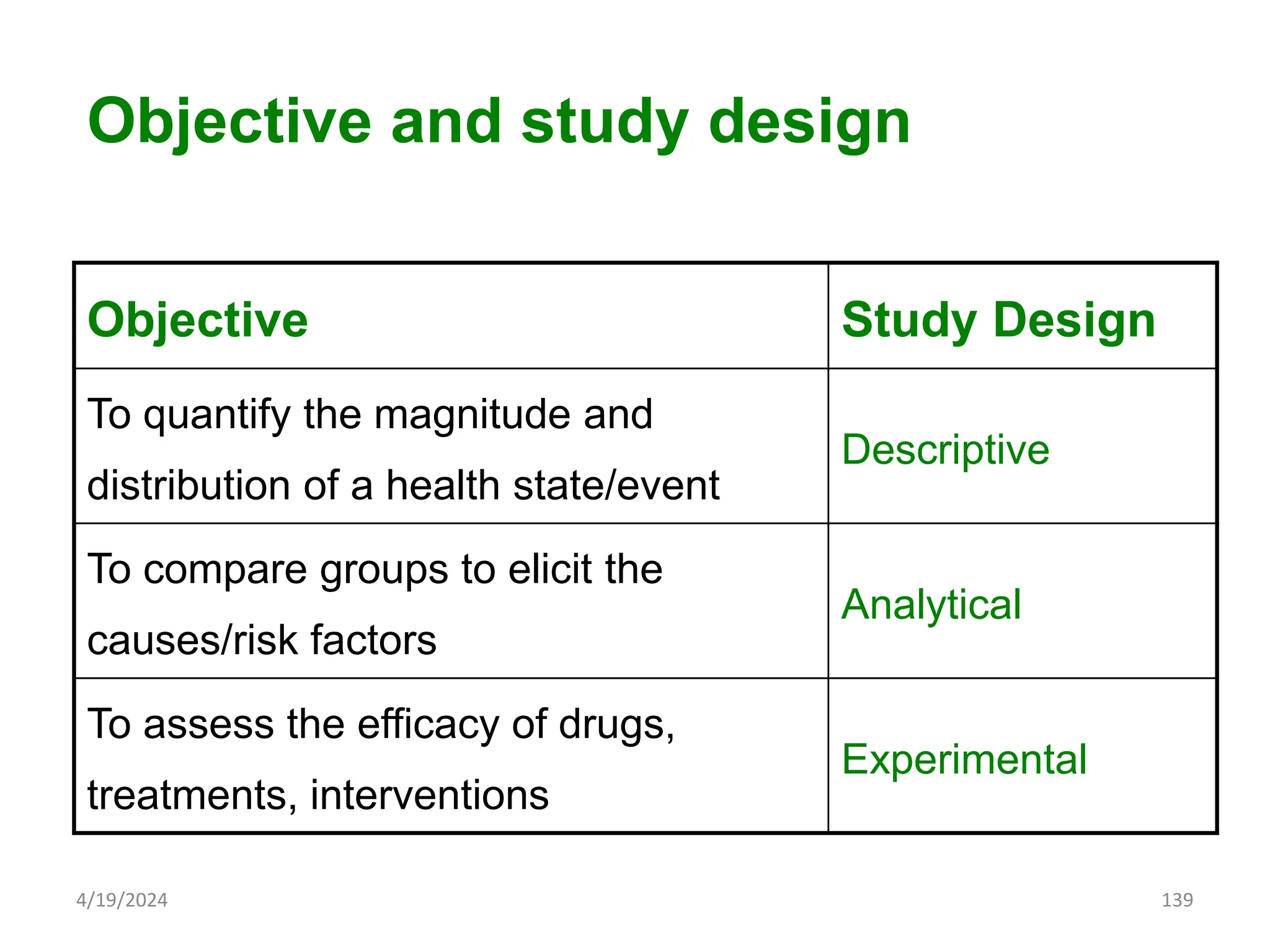 Objective Study Design
To quantify the magnitude and
distribution of a health state/event
Descriptive
To compare groups to elicit the
causes/risk factors
Analytical
To assess the efficacy of drugs,
treatments, interventions
Experimental
139
Objective and study design
4/19/2024
 