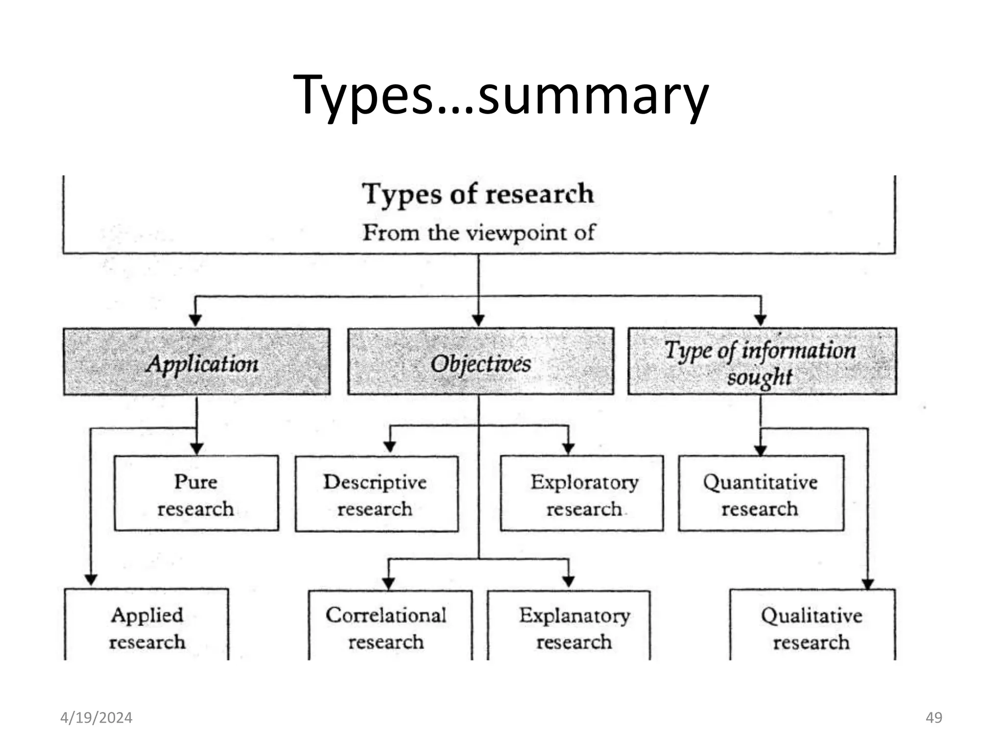 Types…summary
49
4/19/2024
 