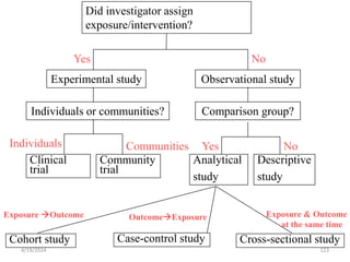 Did investigator assign
exposure/intervention?
Experimental study Observational study
Yes No
Individuals or communities?
Individuals Communities
Clinical
trial
Community
trial
Comparison group?
Yes No
Analytical
study
Descriptive
study
Cohort study Case-control study Cross-sectional study
Exposure Outcome OutcomeExposure Exposure & Outcome
at the same time
123
4/19/2024
 