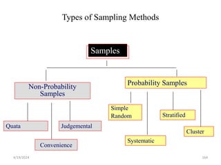 Convenience
Types of Sampling Methods
Samples
Non-Probability
Samples
Quata Judgemental
Probability Samples
Simple
Random
Systematic
Stratified
Cluster
164
4/19/2024
 