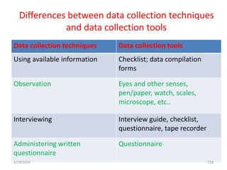 Differences between data collection techniques
and data collection tools
Data collection techniques Data collection tools
Using available information Checklist; data compilation
forms
Observation Eyes and other senses,
pen/paper, watch, scales,
microscope, etc..
Interviewing Interview guide, checklist,
questionnaire, tape recorder
Administering written
questionnaire
Questionnaire
218
4/19/2024
 