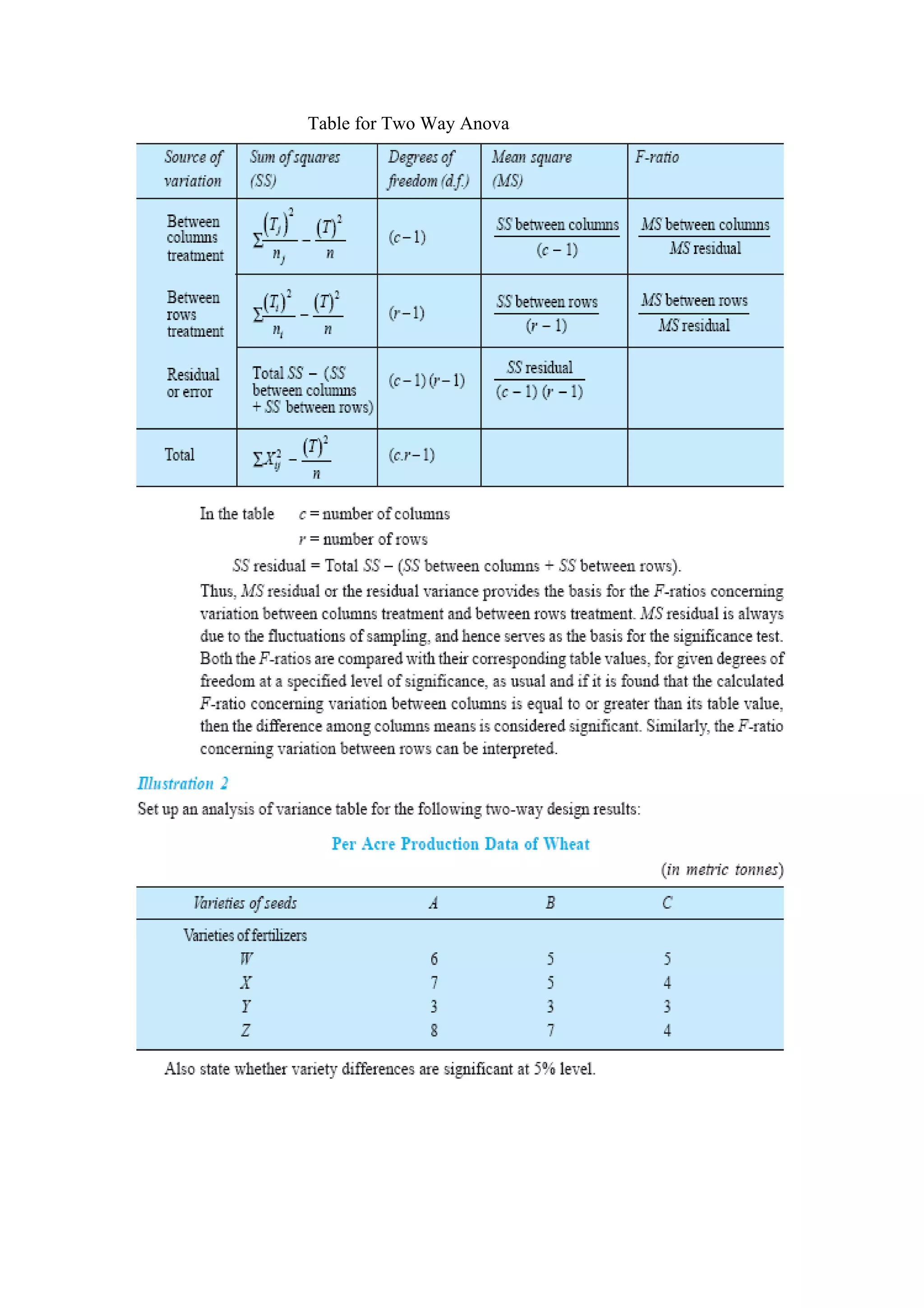 Table for Two Way Anova
 