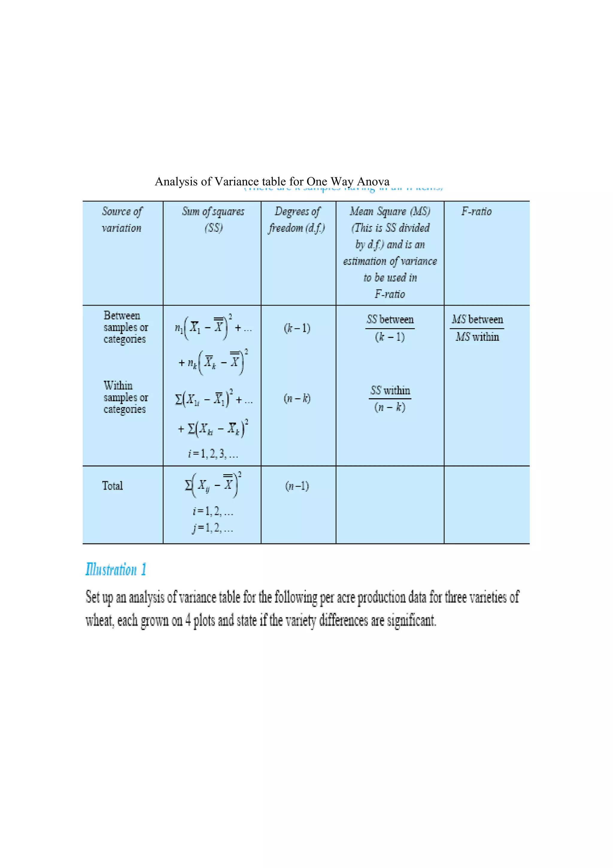 Analysis of Variance table for One Way Anova
 